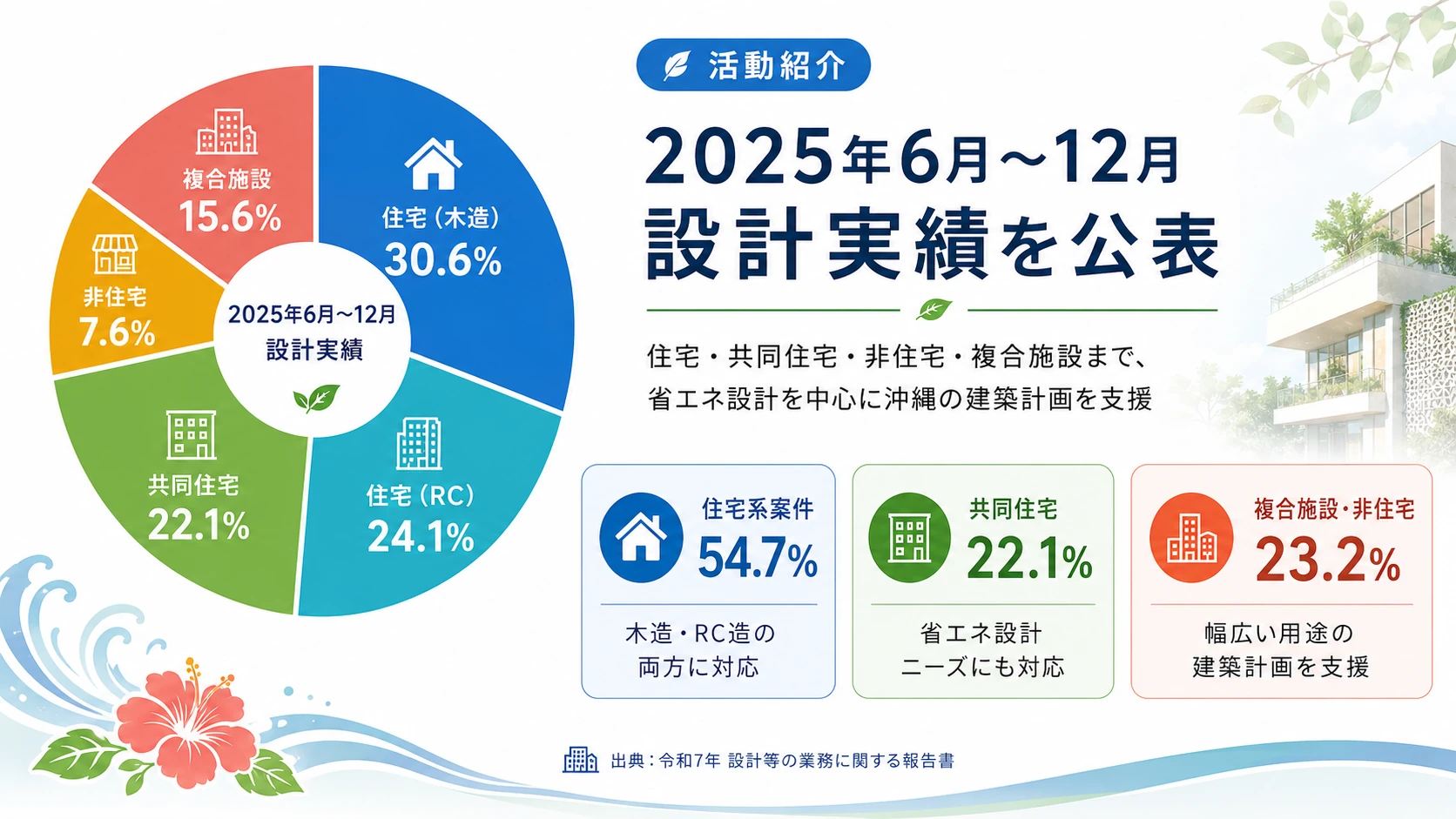 2025年6月〜12月 設計実績｜住宅・共同住宅・非住宅・複合施設の省エネ設計実績