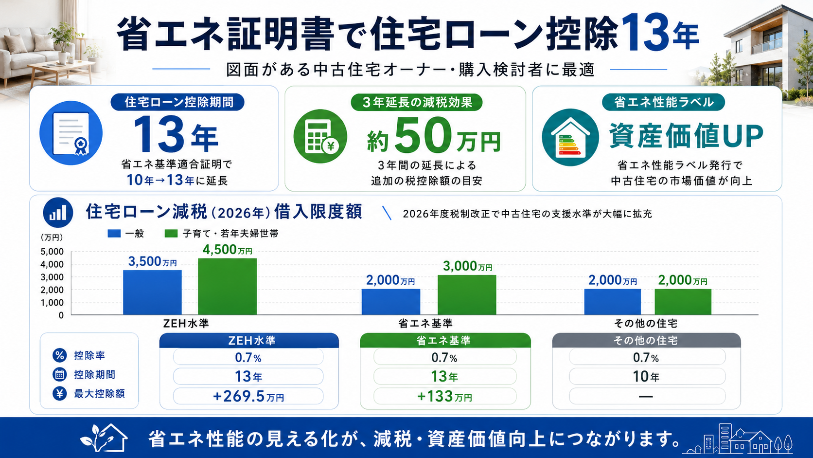 省エネ証明書で住宅ローン控除13年｜住宅ローン減税2026年借入限度額