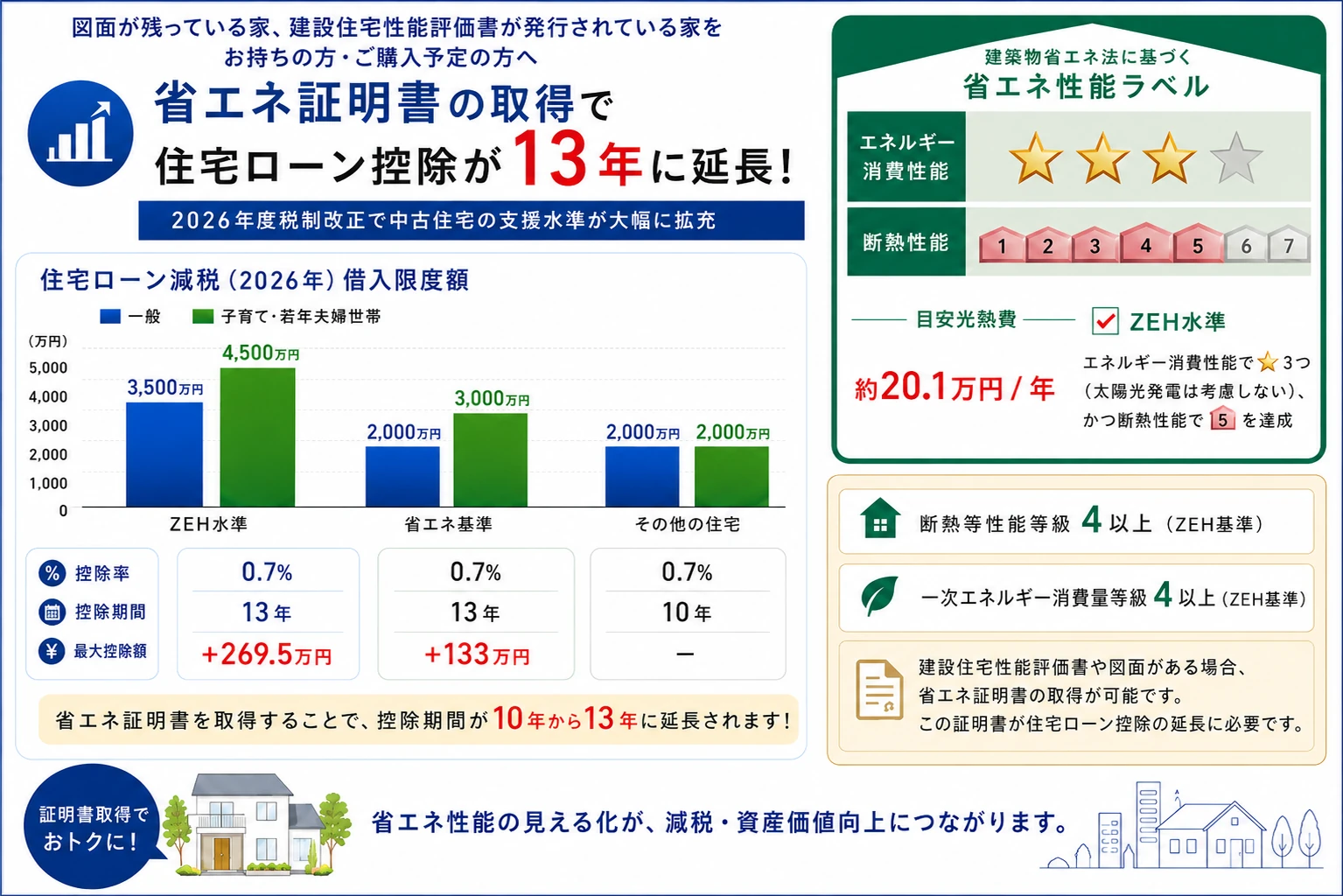 省エネ証明書の取得で住宅ローン控除が13年に延長｜住宅ローン減税2026年の借入限度額と省エネ性能ラベル