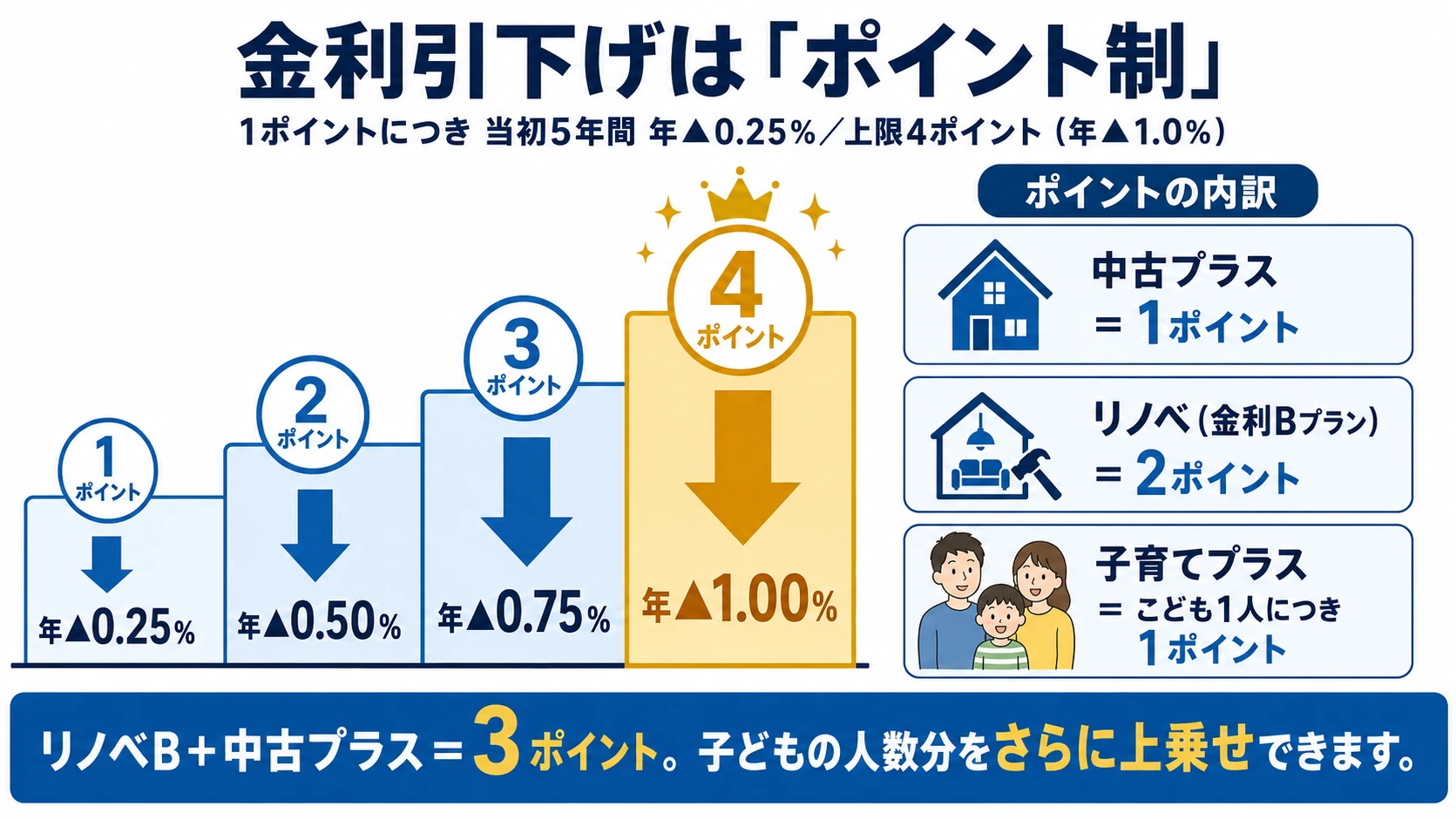 金利引下げはポイント制｜1ポイントにつき当初5年間 年▲0.25％、上限4ポイントで年▲1.0％。中古プラス1ポイント、リノベ（金利Bプラン）2ポイント、子育てプラスはこども1人につき1ポイント