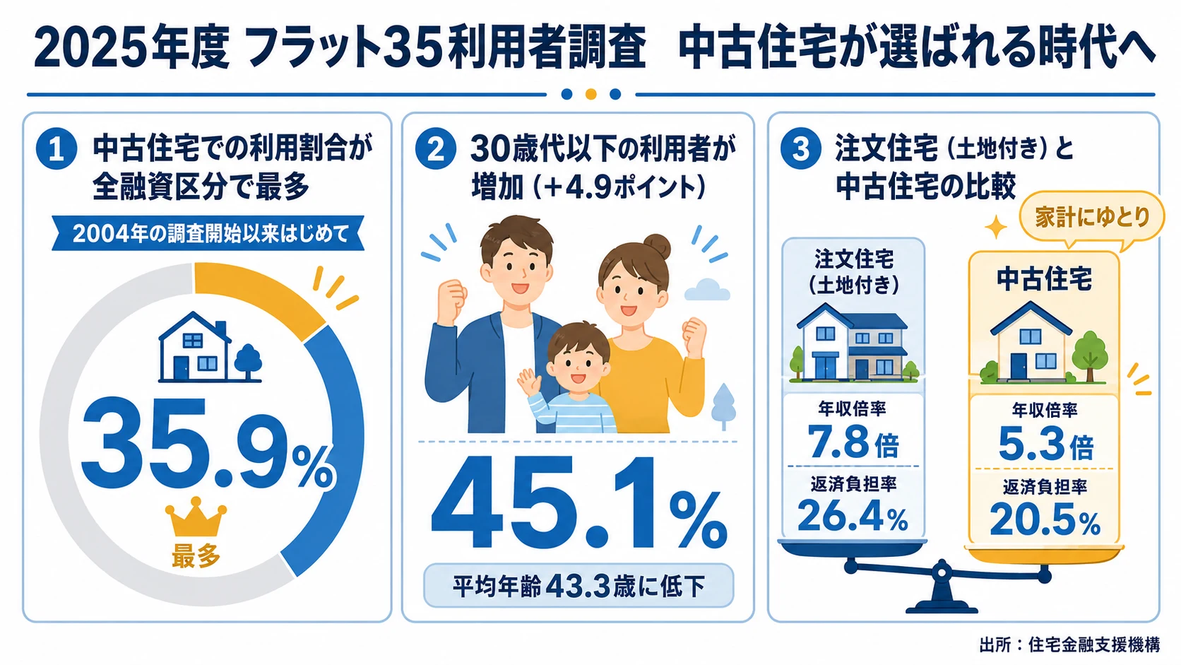 2025年度フラット35利用者調査｜中古住宅が選ばれる時代へ。中古住宅での利用割合35.9%で全融資区分最多、30歳代以下の利用者45.1%に増加、注文住宅と中古住宅の年収倍率・返済負担率比較