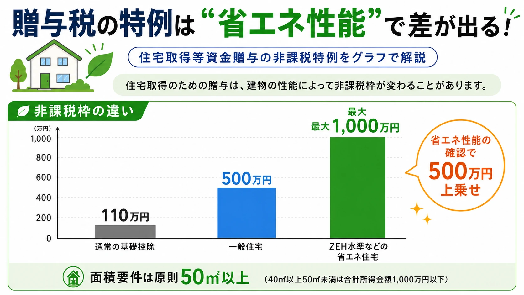 贈与税の特例は省エネ性能で差が出る｜住宅取得等資金贈与の非課税特例