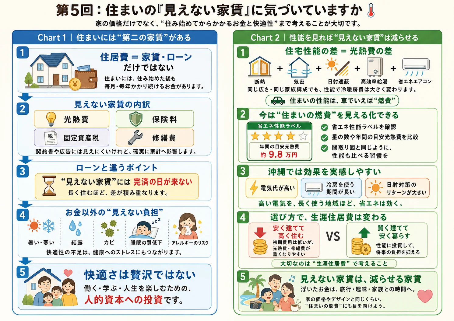 住まいの「見えない家賃」の内訳と、住宅性能で見えない家賃を減らす方法をまとめた図解