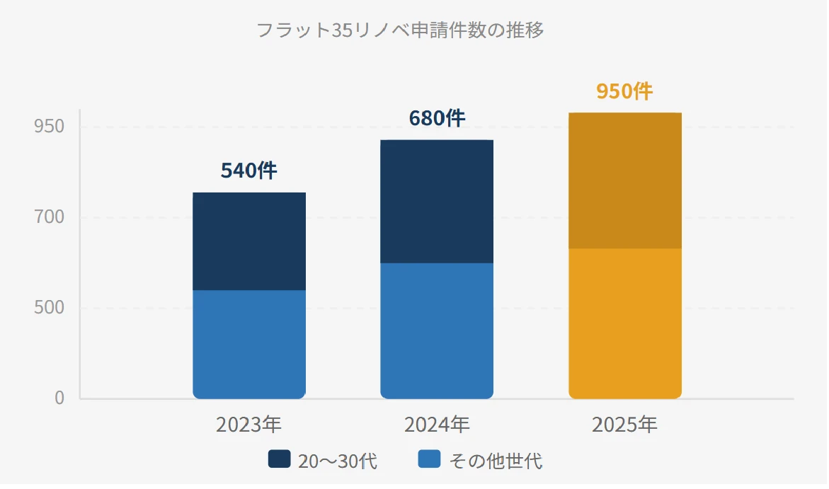 フラット35リノベ申請件数の推移グラフ（出所：住宅金融支援機構）