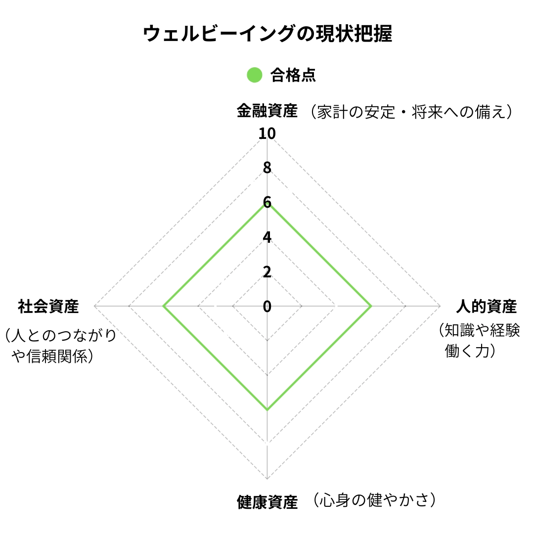 ウェルビーイングを支える4つの資産｜金融資産・人的資産・健康資産・社会資産