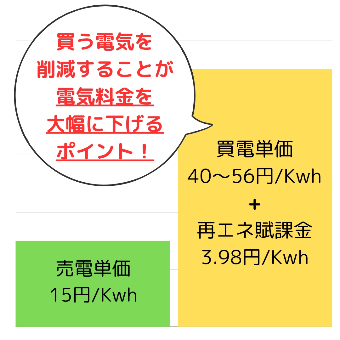 売る電気と買う電気の単価比較（2025年度）