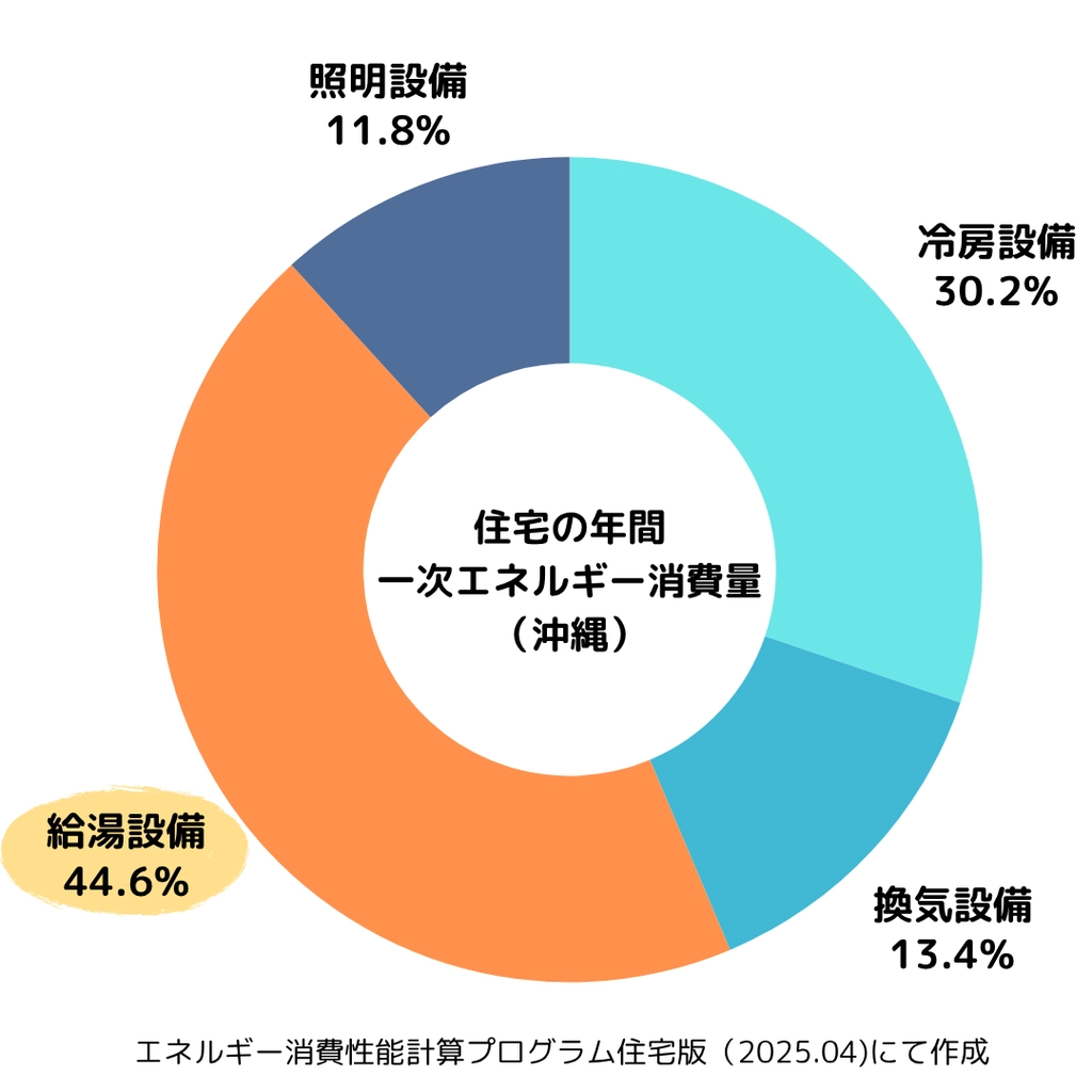 給湯方式ごとの年間消費エネルギー比較