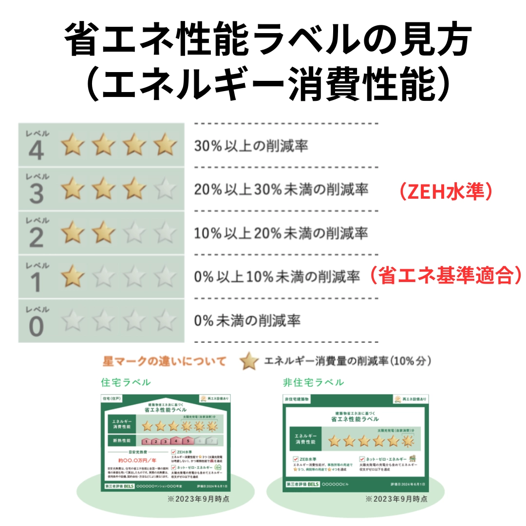 ZEH・GX志向住宅の省エネ性能イメージ