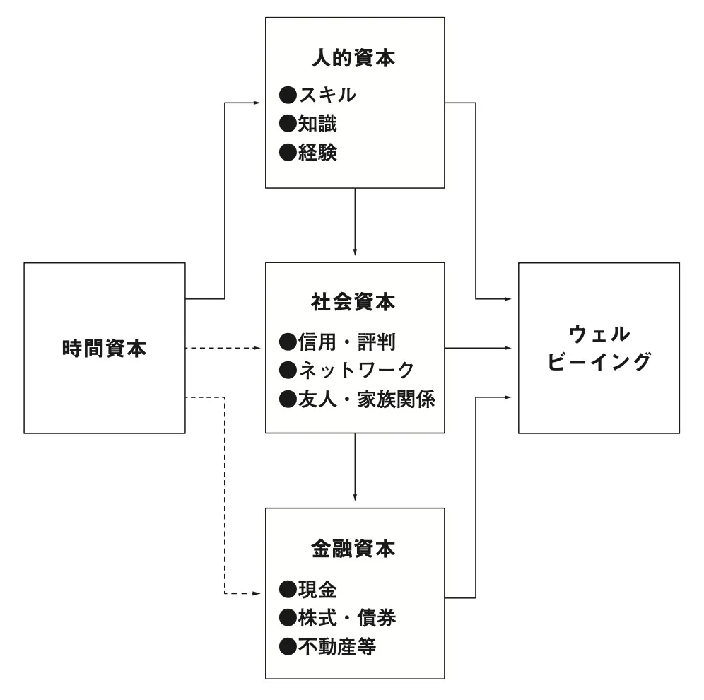 山口周 著「人生の経営戦略」より引用